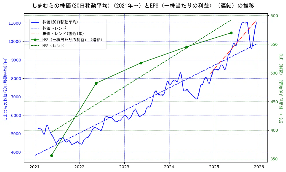 しまむらの過去5年間の株価とEPS（一株当たりの利益）の推移を示す2軸グラフ。株価の回帰直線、EPS（一株当たりの利益）の回帰直線、直近1年間の株価回帰直線を含み、業績と市場評価の関係性を視覚化。