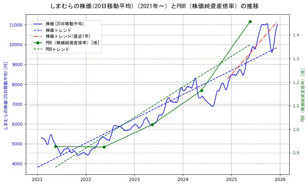 しまむらの過去5年間の株価とPBR（株価純資産倍率）の推移を示す2軸グラフ。株価の回帰直線、PBR（株価純資産倍率）の回帰直線、直近1年間の株価回帰直線を含み、財務指標と市場評価の関係性を視覚化。