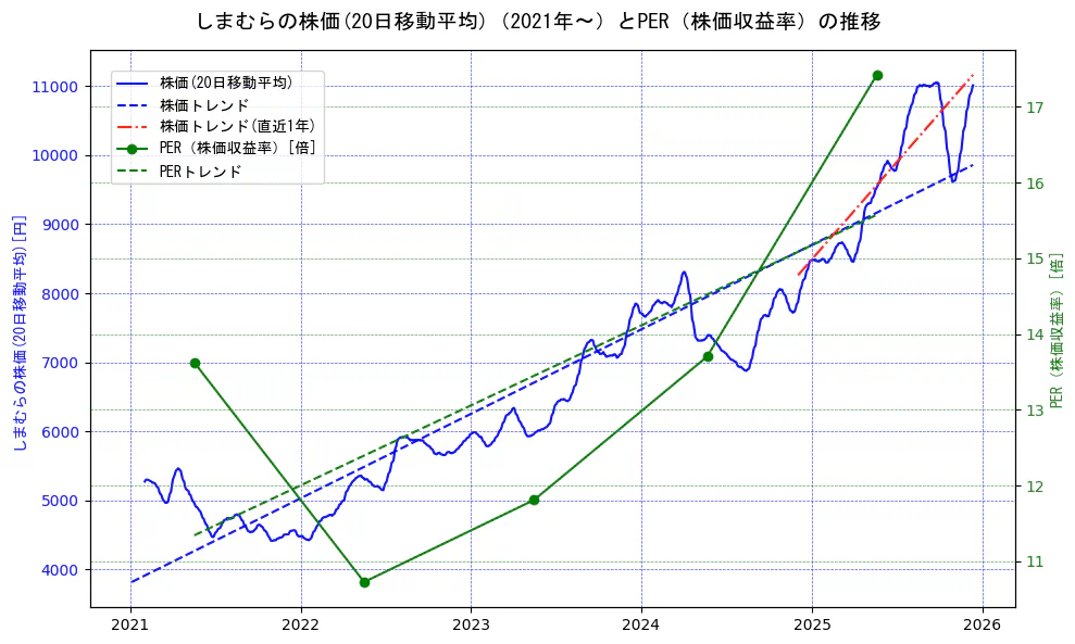 しまむらの過去5年間の株価とPER（株価収益率）の推移を示す2軸グラフ。株価の回帰直線、PER（株価収益率）の回帰直線、直近1年間の株価回帰直線を含み、財務指標と市場評価の関係性を視覚化。