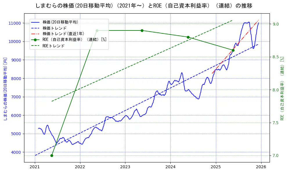 しまむらの過去5年間の株価とROE（自己資本利益率）の推移を示す2軸グラフ。株価の回帰直線、ROE（自己資本利益率）回帰直線、直近1年間の株価回帰直線を含み、業績と市場評価の関係性を視覚化。