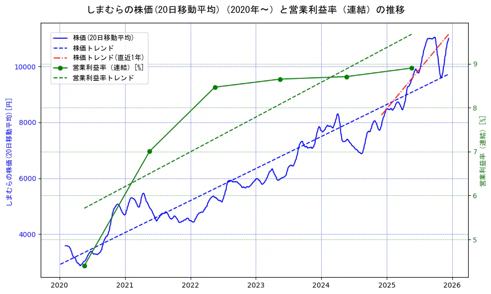しまむらの過去5年間の株価と営業利益率の推移を示す2軸グラフ。株価の回帰直線、営業利益率の回帰直線、直近1年間の株価回帰直線を含み、業績と市場評価の関係性を視覚化。