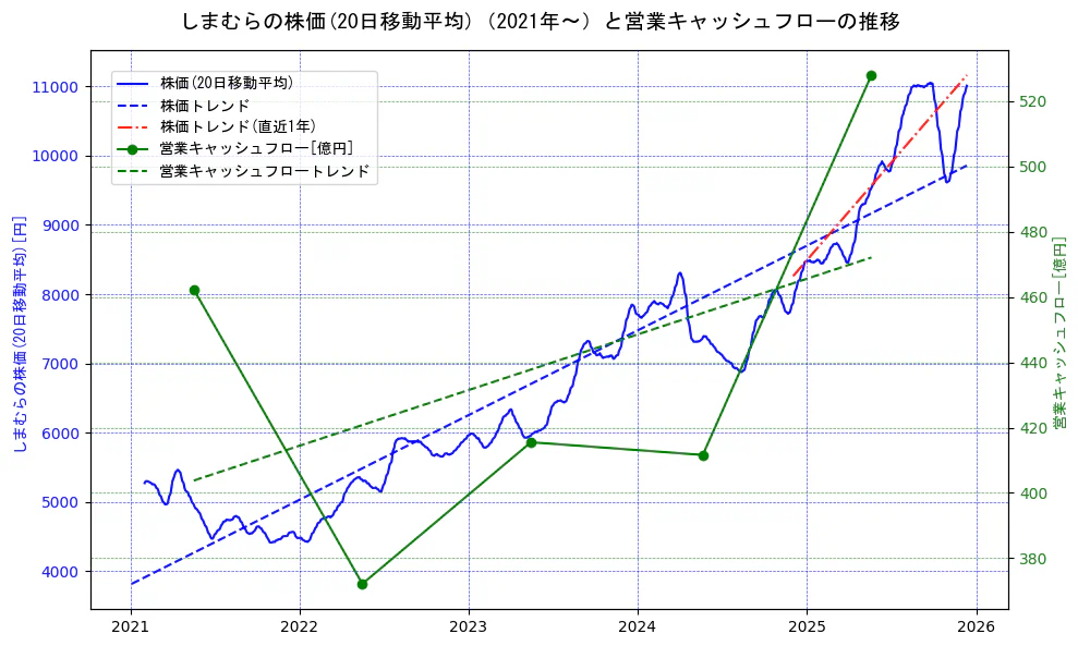 しまむらの過去5年間の株価と営業キャッシュフローの推移を示す2軸グラフ。株価の回帰直線、営業キャッシュフローの回帰直線、直近1年間の株価回帰直線を含み、財務指標と市場評価の関係性を視覚化。