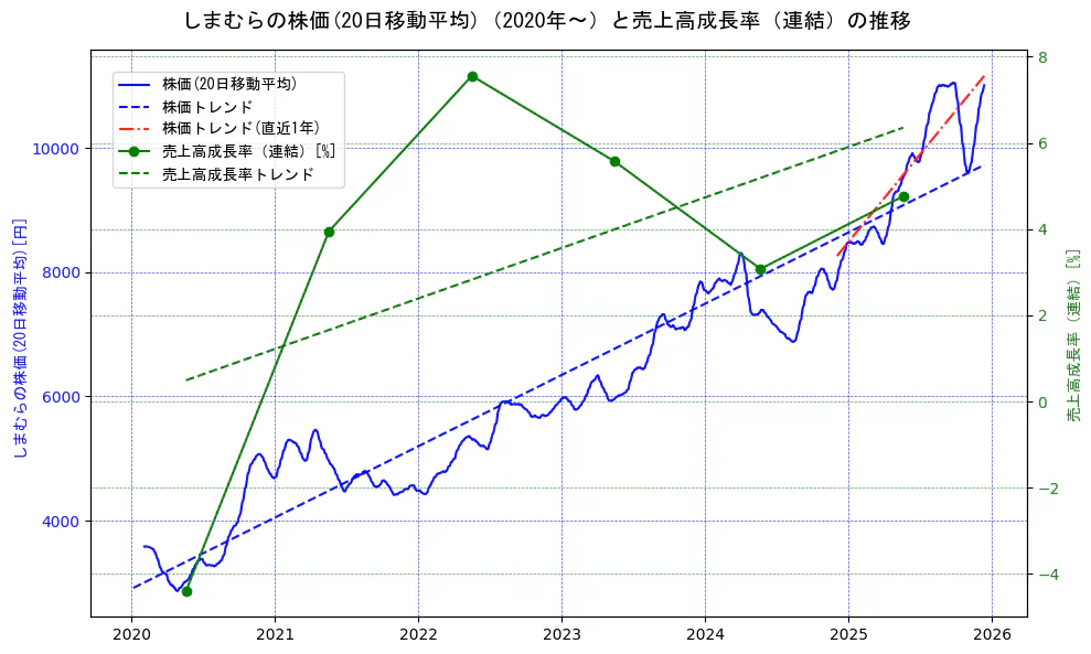 しまむらの過去5年間の株価と売上高成長率の推移を示す2軸グラフ。株価の回帰直線、売上高成長率の回帰直線、直近1年間の株価回帰直線を含み、財務指標と市場評価の関係性を視覚化。
