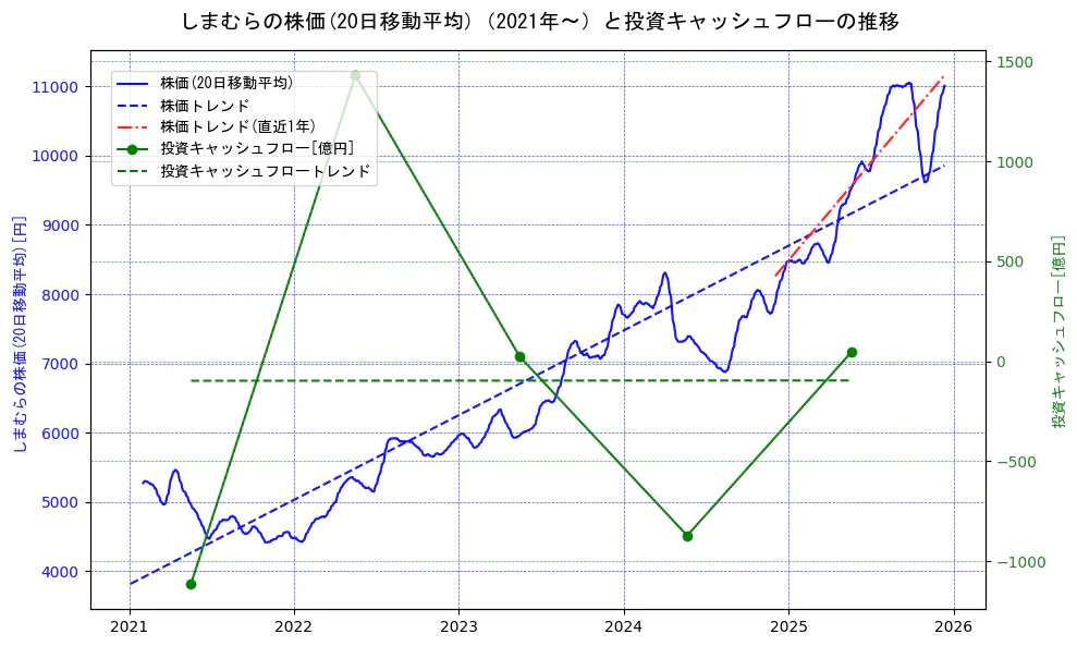 しまむらの過去5年間の株価と投資キャッシュフローの推移を示す2軸グラフ。株価の回帰直線、投資キャッシュフローの回帰直線、直近1年間の株価回帰直線を含み、財務指標と市場評価の関係性を視覚化。