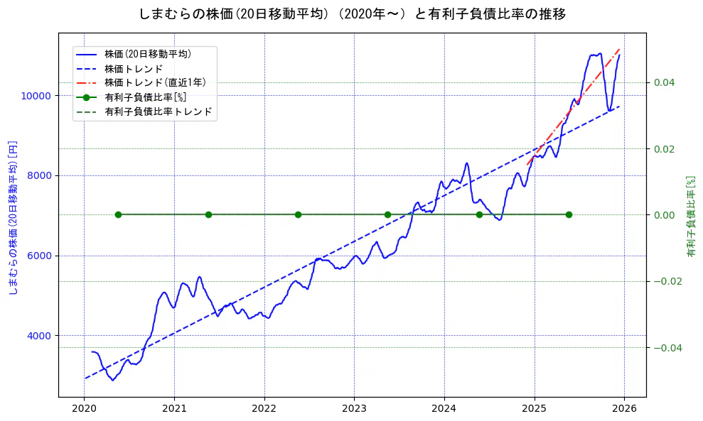 しまむらの過去5年間の株価と有利子負債比率の推移を示す2軸グラフ。株価の回帰直線、有利子負債比率の回帰直線、直近1年間の株価回帰直線を含み、財務指標と市場評価の関係性を視覚化。