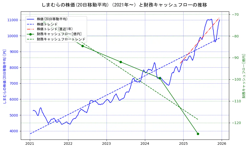 しまむらの過去5年間の株価と財務キャッシュフローの推移を示す2軸グラフ。株価の回帰直線、財務キャッシュフローの回帰直線、直近1年間の株価回帰直線を含み、財務指標と市場評価の関係性を視覚化。