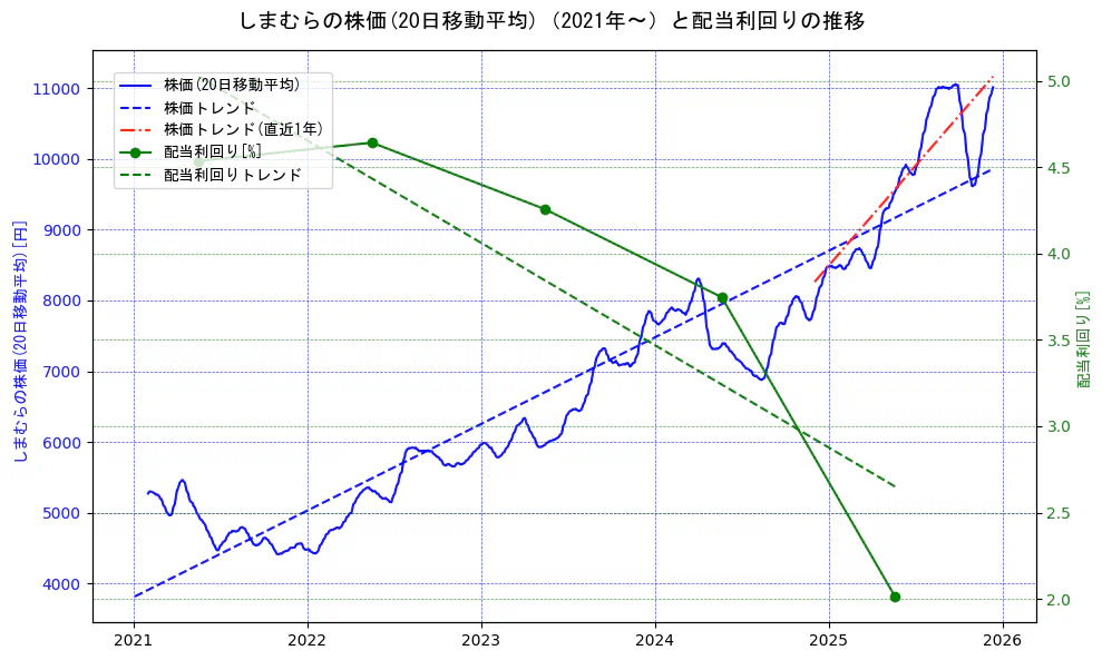しまむらの過去5年間の株価と配当利回りの推移を示す2軸グラフ。株価の回帰直線、配当利回りの回帰直線、直近1年間の株価回帰直線を含み、財務指標と市場評価の関係性を視覚化。