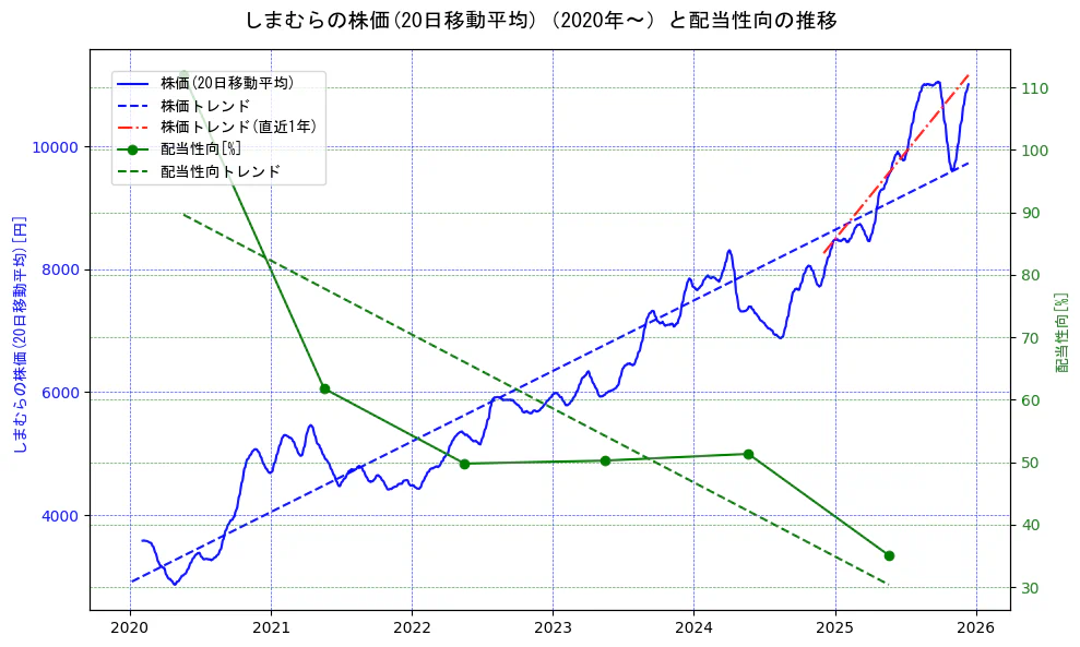 しまむらの過去5年間の株価と配当性向の推移を示す2軸グラフ。株価の回帰直線、配当性向の回帰直線、直近1年間の株価回帰直線を含み、財務指標と市場評価の関係性を視覚化。