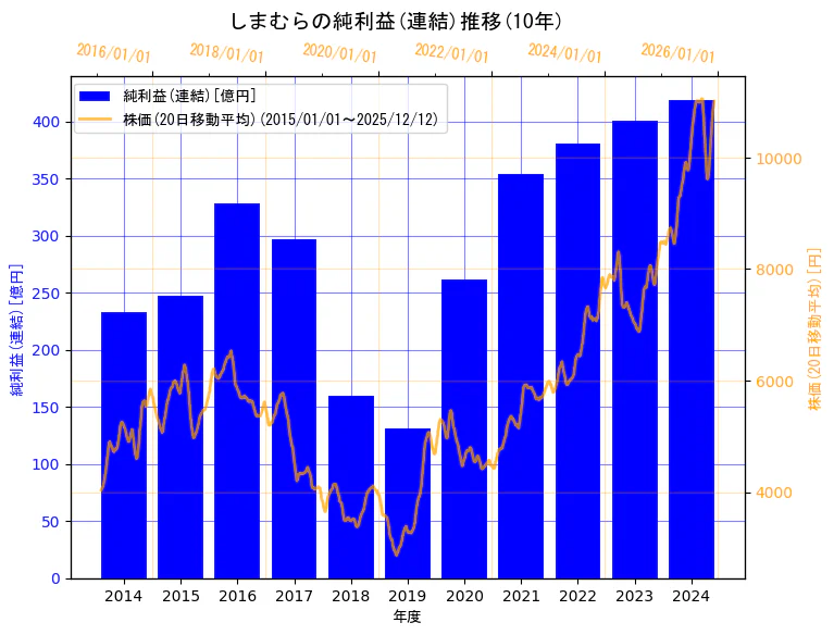 株式会社しまむらの純利益(連結)と株価の10年間推移（2軸グラフ）