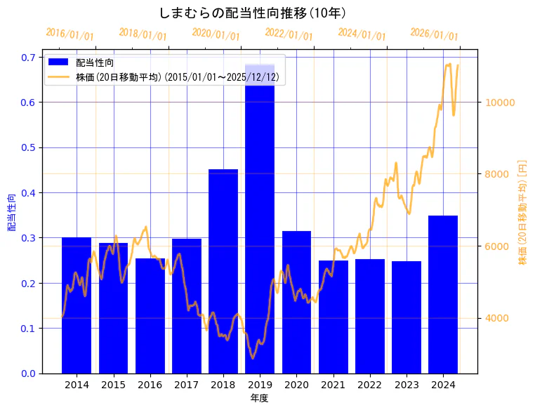 株式会社しまむらの配当性向と株価の10年間推移（2軸グラフ）