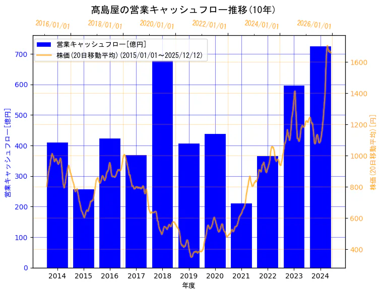 株式会社髙島屋の営業キャッシュフローと株価の10年間推移（2軸グラフ）