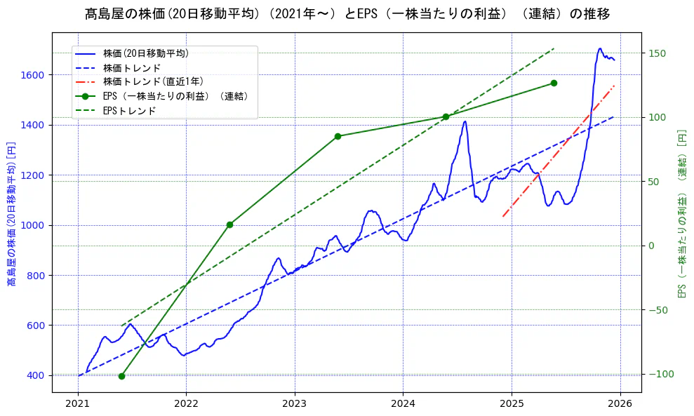 高島屋の過去5年間の株価とEPS（一株当たりの利益）の推移を示す2軸グラフ。株価の回帰直線、EPS（一株当たりの利益）の回帰直線、直近1年間の株価回帰直線を含み、業績と市場評価の関係性を視覚化。