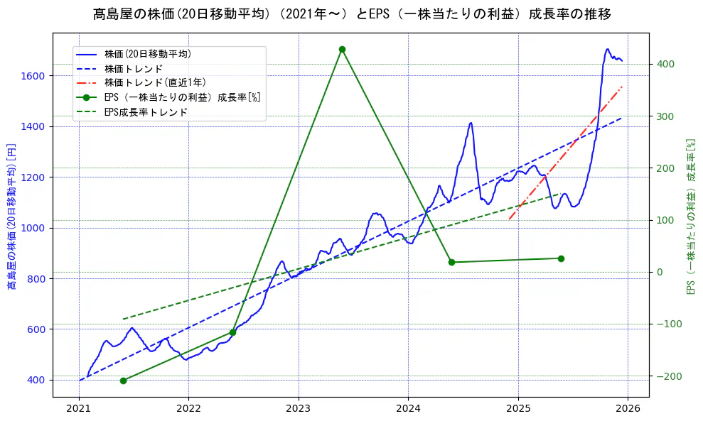 高島屋の過去5年間の株価とEPS（一株当たりの利益）成長率の推移を示す2軸グラフ。株価の回帰直線、EPS（一株当たりの利益）成長率の回帰直線、直近1年間の株価回帰直線を含み、財務指標と市場評価の関係性を視覚化。