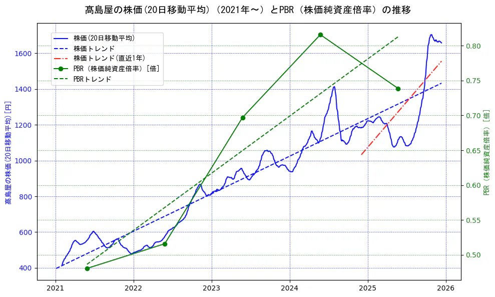 高島屋の過去5年間の株価とPBR（株価純資産倍率）の推移を示す2軸グラフ。株価の回帰直線、PBR（株価純資産倍率）の回帰直線、直近1年間の株価回帰直線を含み、財務指標と市場評価の関係性を視覚化。
