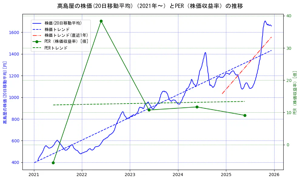 高島屋の過去5年間の株価とPER（株価収益率）の推移を示す2軸グラフ。株価の回帰直線、PER（株価収益率）の回帰直線、直近1年間の株価回帰直線を含み、財務指標と市場評価の関係性を視覚化。