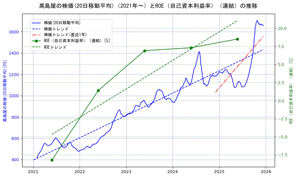 高島屋の過去5年間の株価とROE（自己資本利益率）の推移を示す2軸グラフ。株価の回帰直線、ROE（自己資本利益率）回帰直線、直近1年間の株価回帰直線を含み、業績と市場評価の関係性を視覚化。