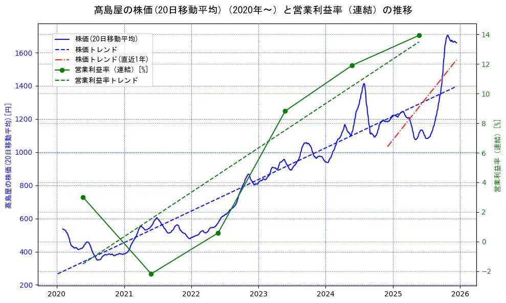 高島屋の過去5年間の株価と営業利益率の推移を示す2軸グラフ。株価の回帰直線、営業利益率の回帰直線、直近1年間の株価回帰直線を含み、業績と市場評価の関係性を視覚化。