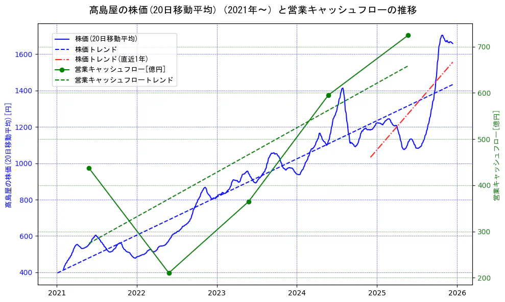 高島屋の過去5年間の株価と営業キャッシュフローの推移を示す2軸グラフ。株価の回帰直線、営業キャッシュフローの回帰直線、直近1年間の株価回帰直線を含み、財務指標と市場評価の関係性を視覚化。
