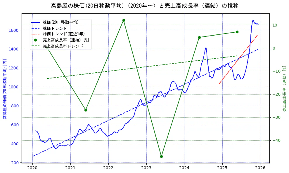高島屋の過去5年間の株価と売上高成長率の推移を示す2軸グラフ。株価の回帰直線、売上高成長率の回帰直線、直近1年間の株価回帰直線を含み、財務指標と市場評価の関係性を視覚化。