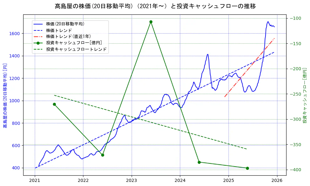 高島屋の過去5年間の株価と投資キャッシュフローの推移を示す2軸グラフ。株価の回帰直線、投資キャッシュフローの回帰直線、直近1年間の株価回帰直線を含み、財務指標と市場評価の関係性を視覚化。