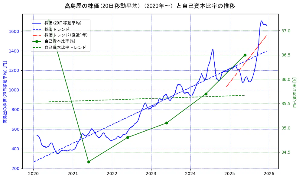 高島屋の過去5年間の株価と自己資本比率の推移を示す2軸グラフ。株価の回帰直線、自己資本比率の回帰直線、直近1年間の株価回帰直線を含み、財務指標と市場評価の関係性を視覚化。
