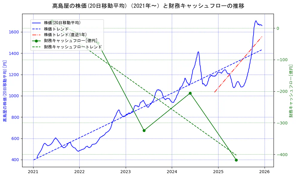 高島屋の過去5年間の株価と財務キャッシュフローの推移を示す2軸グラフ。株価の回帰直線、財務キャッシュフローの回帰直線、直近1年間の株価回帰直線を含み、財務指標と市場評価の関係性を視覚化。