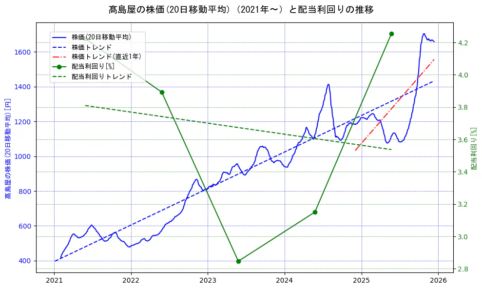 高島屋の過去5年間の株価と配当利回りの推移を示す2軸グラフ。株価の回帰直線、配当利回りの回帰直線、直近1年間の株価回帰直線を含み、財務指標と市場評価の関係性を視覚化。