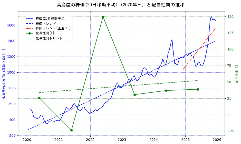 高島屋の過去5年間の株価と配当性向の推移を示す2軸グラフ。株価の回帰直線、配当性向の回帰直線、直近1年間の株価回帰直線を含み、財務指標と市場評価の関係性を視覚化。