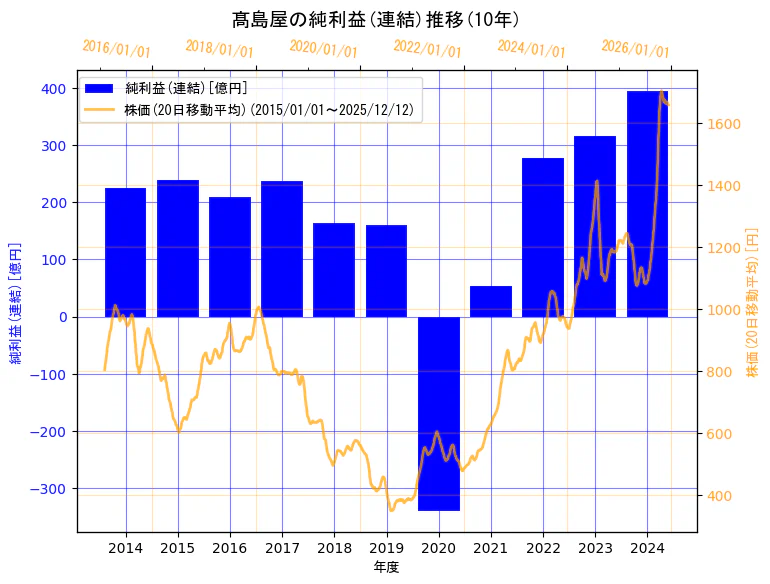 株式会社髙島屋の純利益(連結)と株価の10年間推移（2軸グラフ）