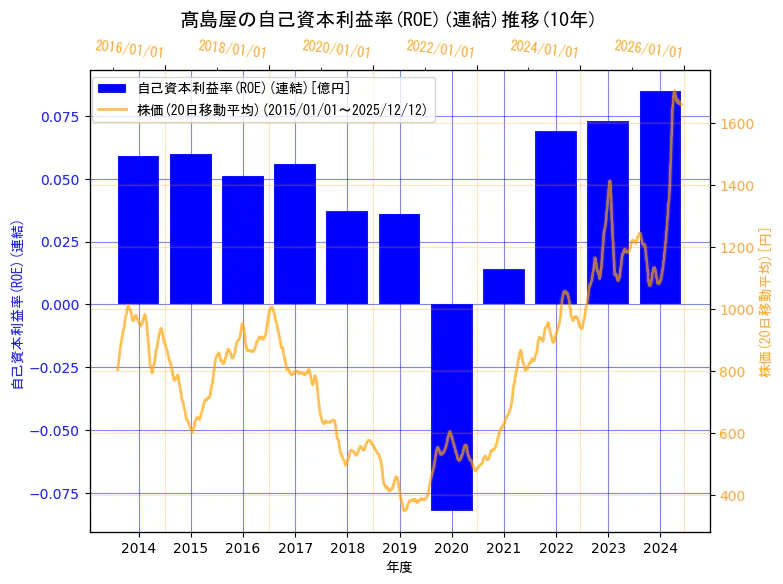株式会社髙島屋の自己資本利益率(ROE)(連結)と株価の10年間推移（2軸グラフ）