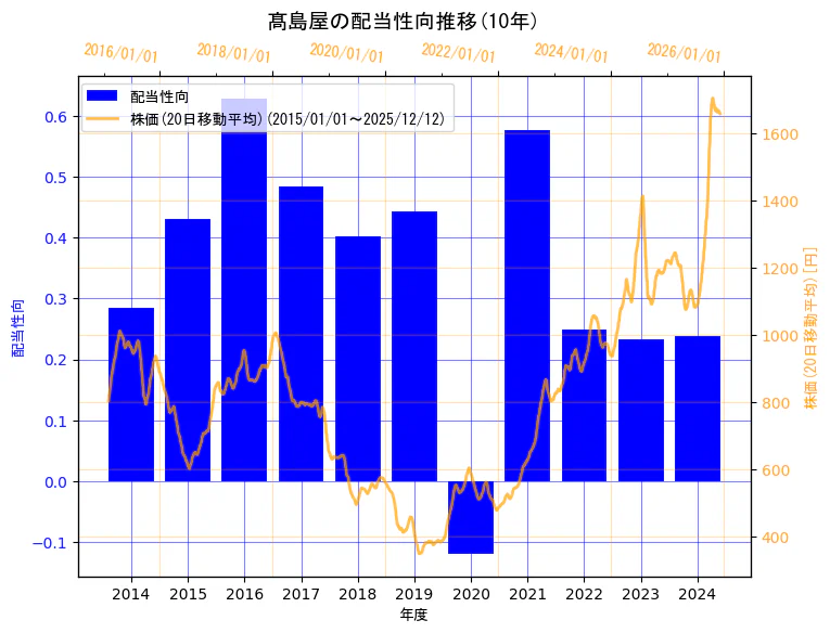 株式会社髙島屋の配当性向と株価の10年間推移（2軸グラフ）