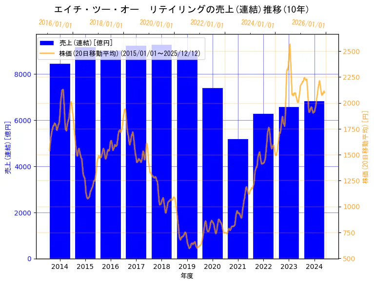 エイチ・ツー・オー リテイリング株式会社の売上(連結)と株価の10年間推移（2軸グラフ）