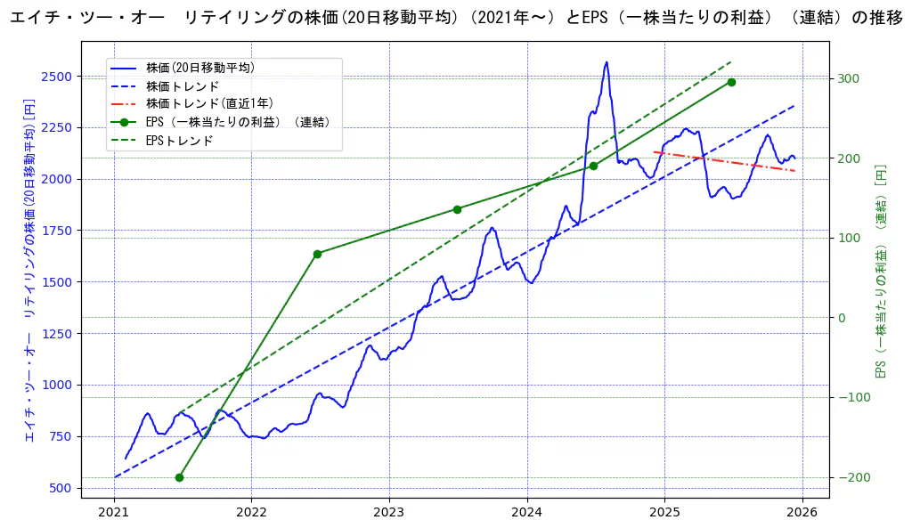 エイチ・ツー・オー　リテイリングの過去5年間の株価とEPS（一株当たりの利益）の推移を示す2軸グラフ。株価の回帰直線、EPS（一株当たりの利益）の回帰直線、直近1年間の株価回帰直線を含み、業績と市場評価の関係性を視覚化。