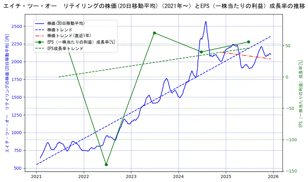 エイチ・ツー・オー　リテイリングの過去5年間の株価とEPS（一株当たりの利益）成長率の推移を示す2軸グラフ。株価の回帰直線、EPS（一株当たりの利益）成長率の回帰直線、直近1年間の株価回帰直線を含み、財務指標と市場評価の関係性を視覚化。