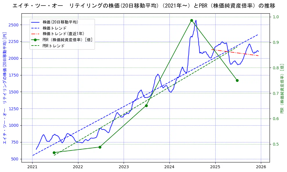 エイチ・ツー・オー　リテイリングの過去5年間の株価とPBR（株価純資産倍率）の推移を示す2軸グラフ。株価の回帰直線、PBR（株価純資産倍率）の回帰直線、直近1年間の株価回帰直線を含み、財務指標と市場評価の関係性を視覚化。