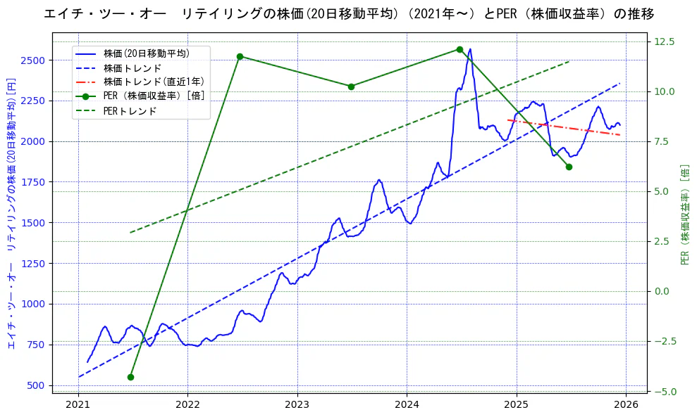 エイチ・ツー・オー　リテイリングの過去5年間の株価とPER（株価収益率）の推移を示す2軸グラフ。株価の回帰直線、PER（株価収益率）の回帰直線、直近1年間の株価回帰直線を含み、財務指標と市場評価の関係性を視覚化。