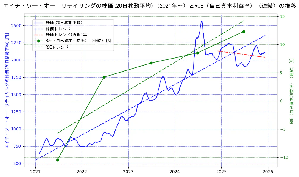 エイチ・ツー・オー　リテイリングの過去5年間の株価とROE（自己資本利益率）の推移を示す2軸グラフ。株価の回帰直線、ROE（自己資本利益率）回帰直線、直近1年間の株価回帰直線を含み、業績と市場評価の関係性を視覚化。
