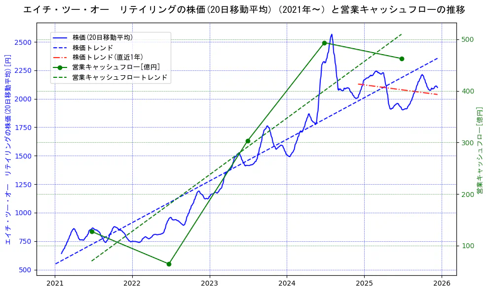 エイチ・ツー・オー　リテイリングの過去5年間の株価と営業キャッシュフローの推移を示す2軸グラフ。株価の回帰直線、営業キャッシュフローの回帰直線、直近1年間の株価回帰直線を含み、財務指標と市場評価の関係性を視覚化。
