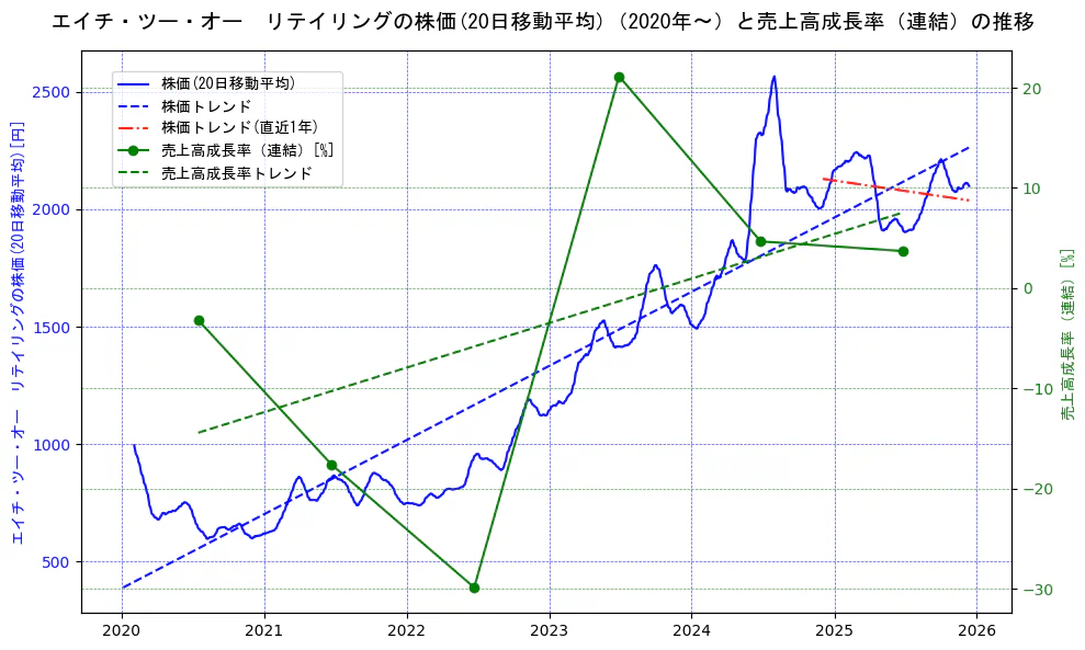 エイチ・ツー・オー　リテイリングの過去5年間の株価と売上高成長率の推移を示す2軸グラフ。株価の回帰直線、売上高成長率の回帰直線、直近1年間の株価回帰直線を含み、財務指標と市場評価の関係性を視覚化。