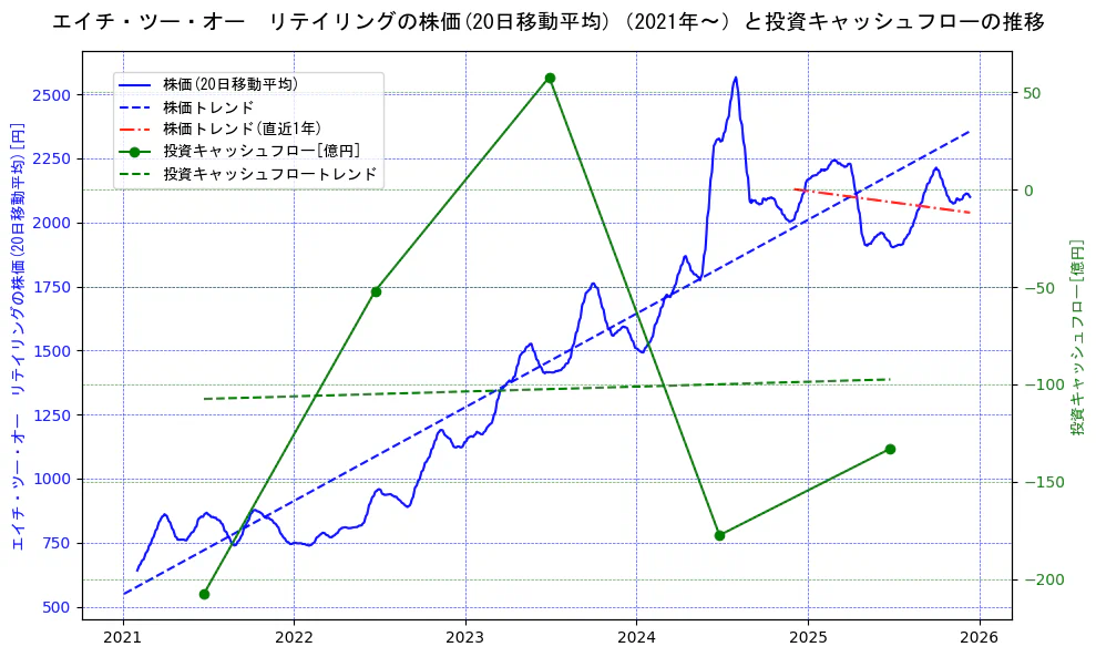 エイチ・ツー・オー　リテイリングの過去5年間の株価と投資キャッシュフローの推移を示す2軸グラフ。株価の回帰直線、投資キャッシュフローの回帰直線、直近1年間の株価回帰直線を含み、財務指標と市場評価の関係性を視覚化。