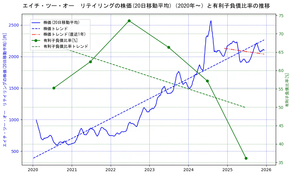エイチ・ツー・オー　リテイリングの過去5年間の株価と有利子負債比率の推移を示す2軸グラフ。株価の回帰直線、有利子負債比率の回帰直線、直近1年間の株価回帰直線を含み、財務指標と市場評価の関係性を視覚化。