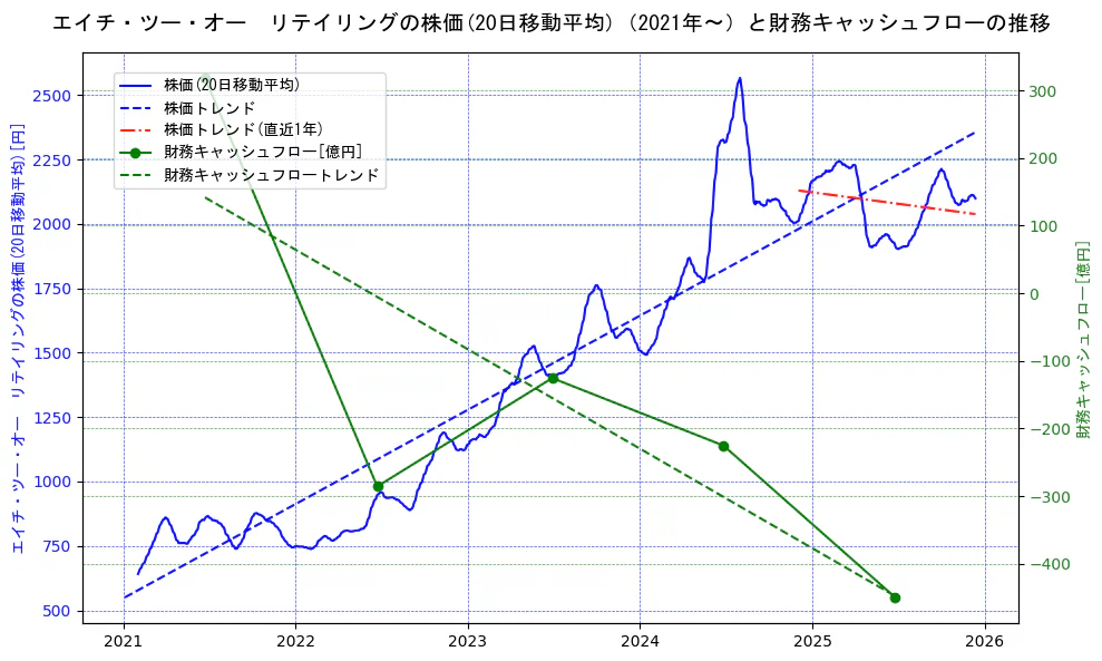 エイチ・ツー・オー　リテイリングの過去5年間の株価と財務キャッシュフローの推移を示す2軸グラフ。株価の回帰直線、財務キャッシュフローの回帰直線、直近1年間の株価回帰直線を含み、財務指標と市場評価の関係性を視覚化。