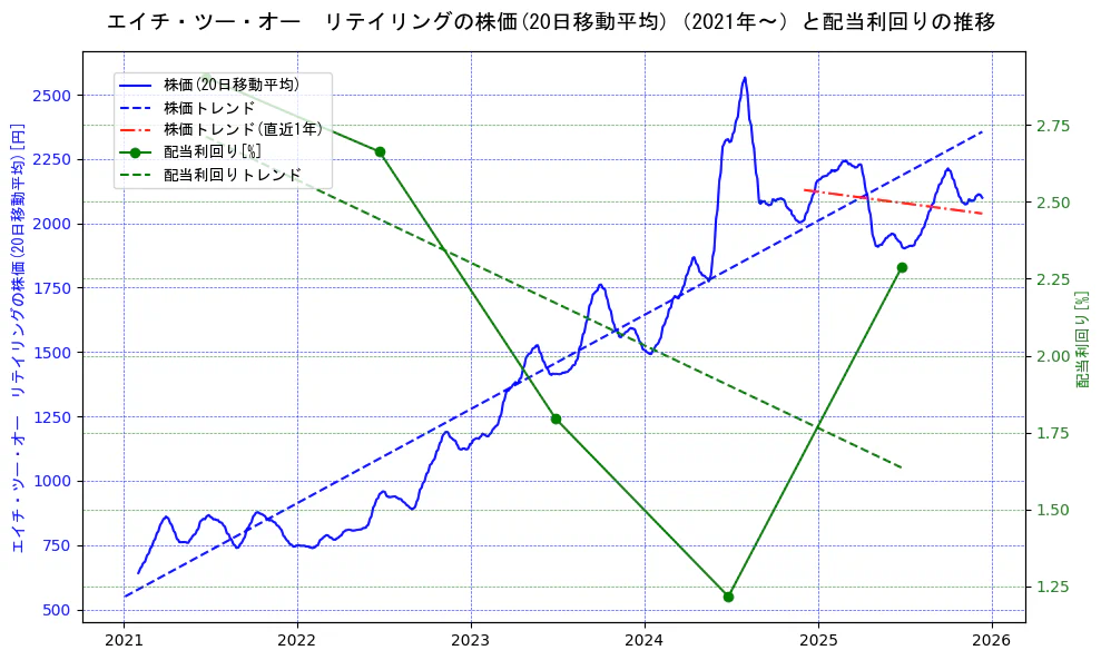 エイチ・ツー・オー　リテイリングの過去5年間の株価と配当利回りの推移を示す2軸グラフ。株価の回帰直線、配当利回りの回帰直線、直近1年間の株価回帰直線を含み、財務指標と市場評価の関係性を視覚化。