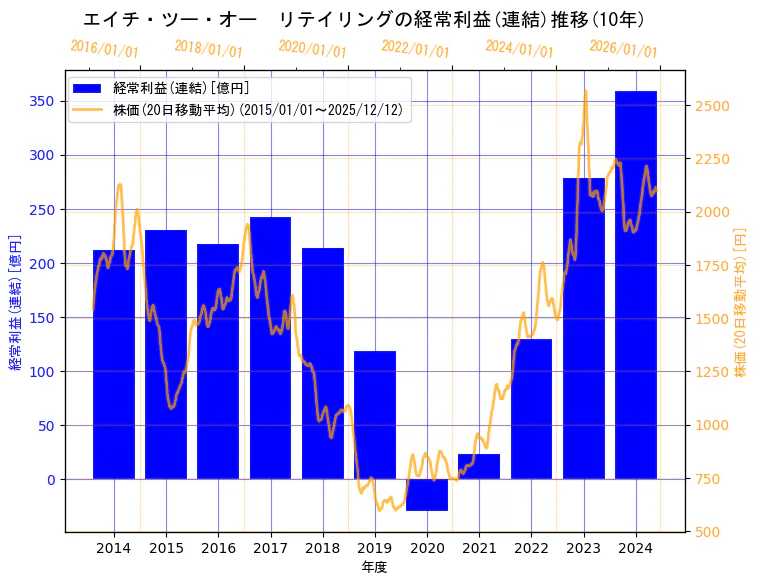エイチ・ツー・オー リテイリング株式会社の経常利益(連結)と株価の10年間推移（2軸グラフ）