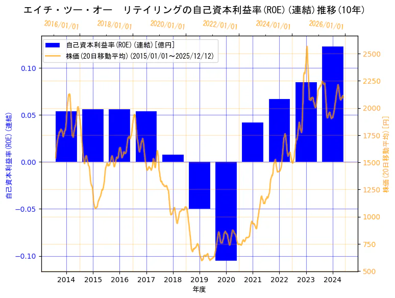 エイチ・ツー・オー リテイリング株式会社の自己資本利益率(ROE)(連結)と株価の10年間推移（2軸グラフ）