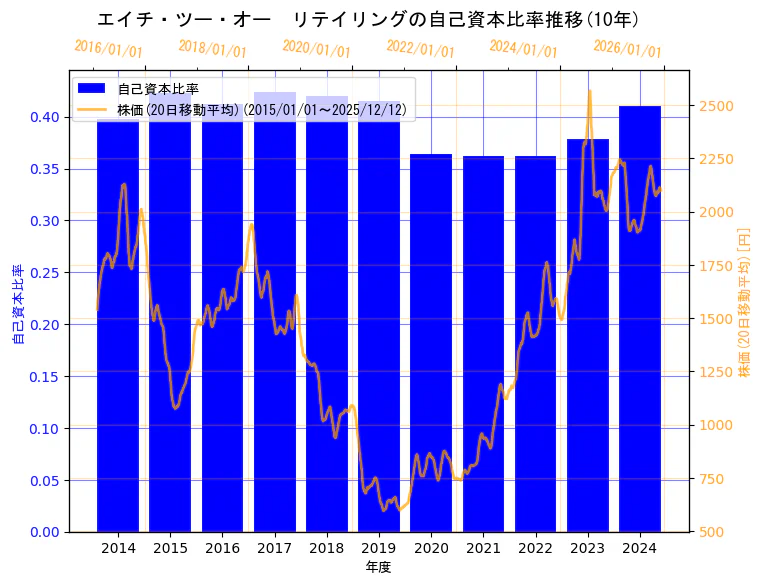 エイチ・ツー・オー リテイリング株式会社の自己資本比率と株価の10年間推移（2軸グラフ）