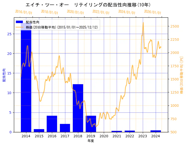 エイチ・ツー・オー リテイリング株式会社の配当性向と株価の10年間推移（2軸グラフ）