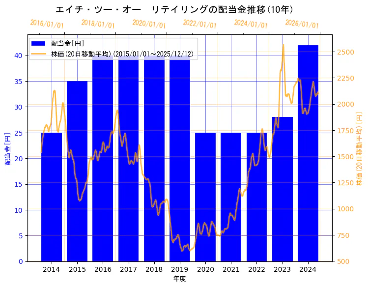 エイチ・ツー・オー リテイリング株式会社の配当金と株価の10年間推移（2軸グラフ）