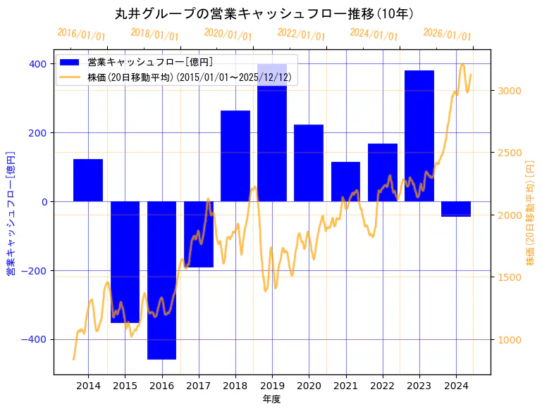 株式会社丸井グループの営業キャッシュフローと株価の10年間推移（2軸グラフ）