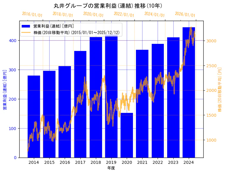 株式会社丸井グループの営業利益(連結)と株価の10年間推移（2軸グラフ）